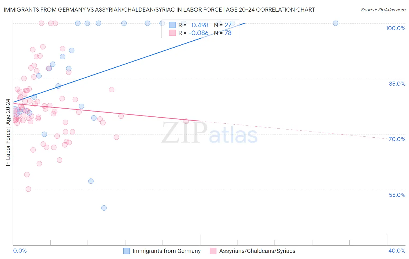 Immigrants from Germany vs Assyrian/Chaldean/Syriac In Labor Force | Age 20-24