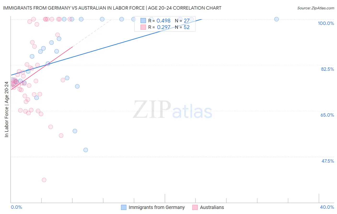 Immigrants from Germany vs Australian In Labor Force | Age 20-24