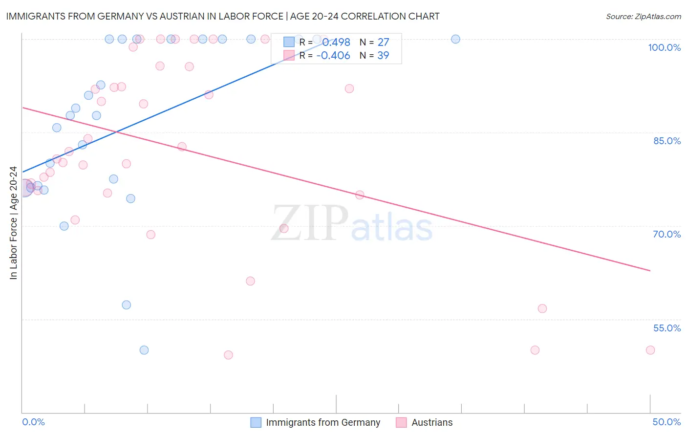 Immigrants from Germany vs Austrian In Labor Force | Age 20-24