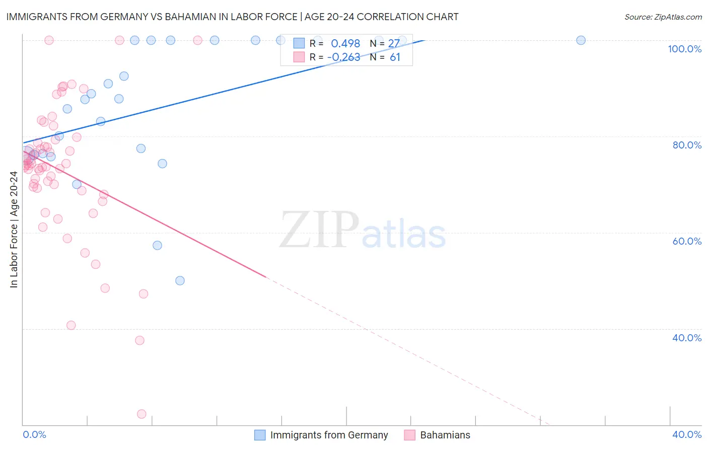 Immigrants from Germany vs Bahamian In Labor Force | Age 20-24