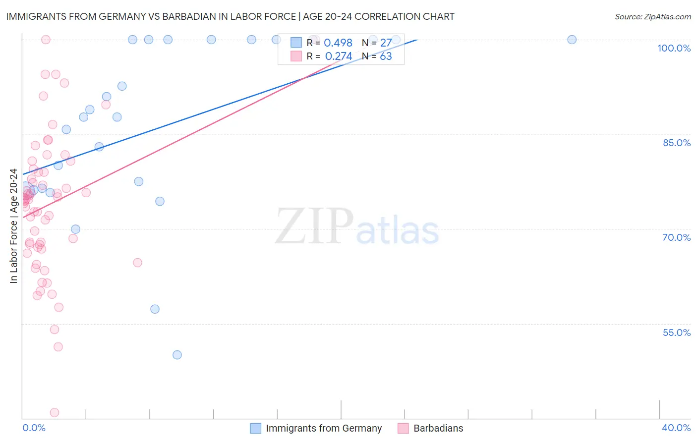 Immigrants from Germany vs Barbadian In Labor Force | Age 20-24