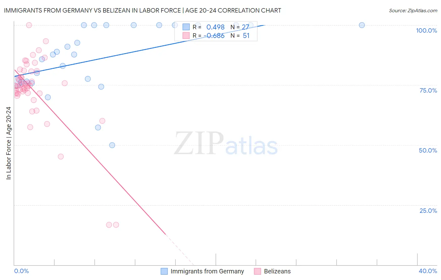 Immigrants from Germany vs Belizean In Labor Force | Age 20-24