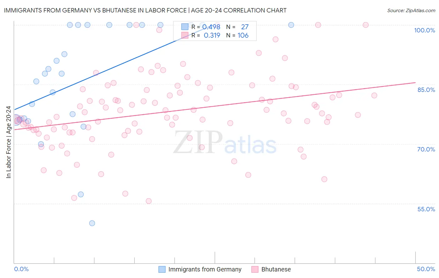 Immigrants from Germany vs Bhutanese In Labor Force | Age 20-24