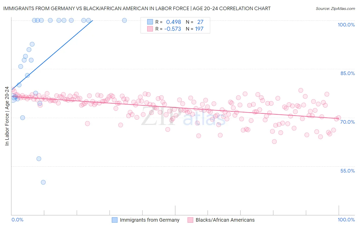 Immigrants from Germany vs Black/African American In Labor Force | Age 20-24