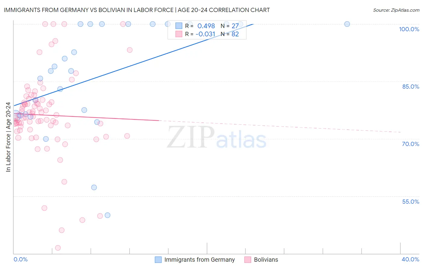 Immigrants from Germany vs Bolivian In Labor Force | Age 20-24