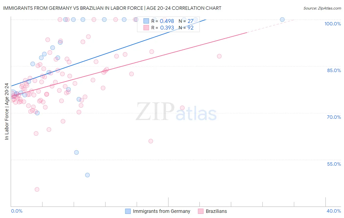 Immigrants from Germany vs Brazilian In Labor Force | Age 20-24