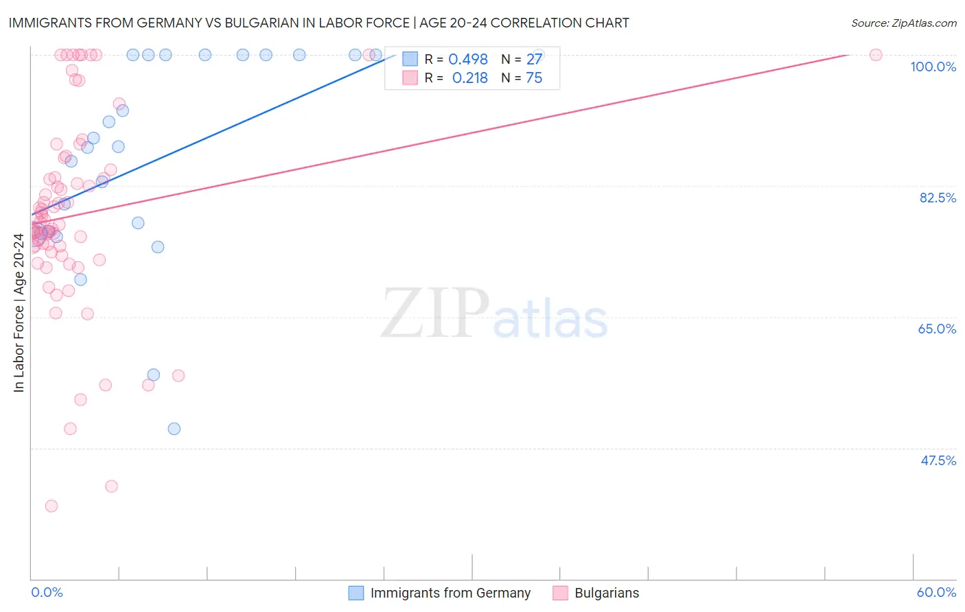 Immigrants from Germany vs Bulgarian In Labor Force | Age 20-24