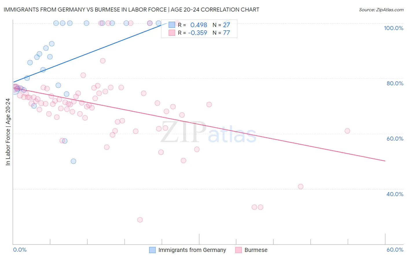 Immigrants from Germany vs Burmese In Labor Force | Age 20-24