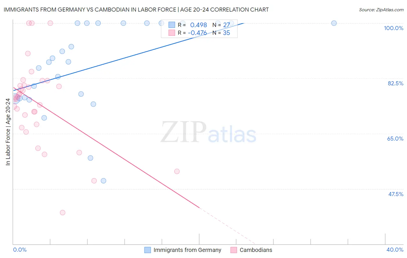 Immigrants from Germany vs Cambodian In Labor Force | Age 20-24