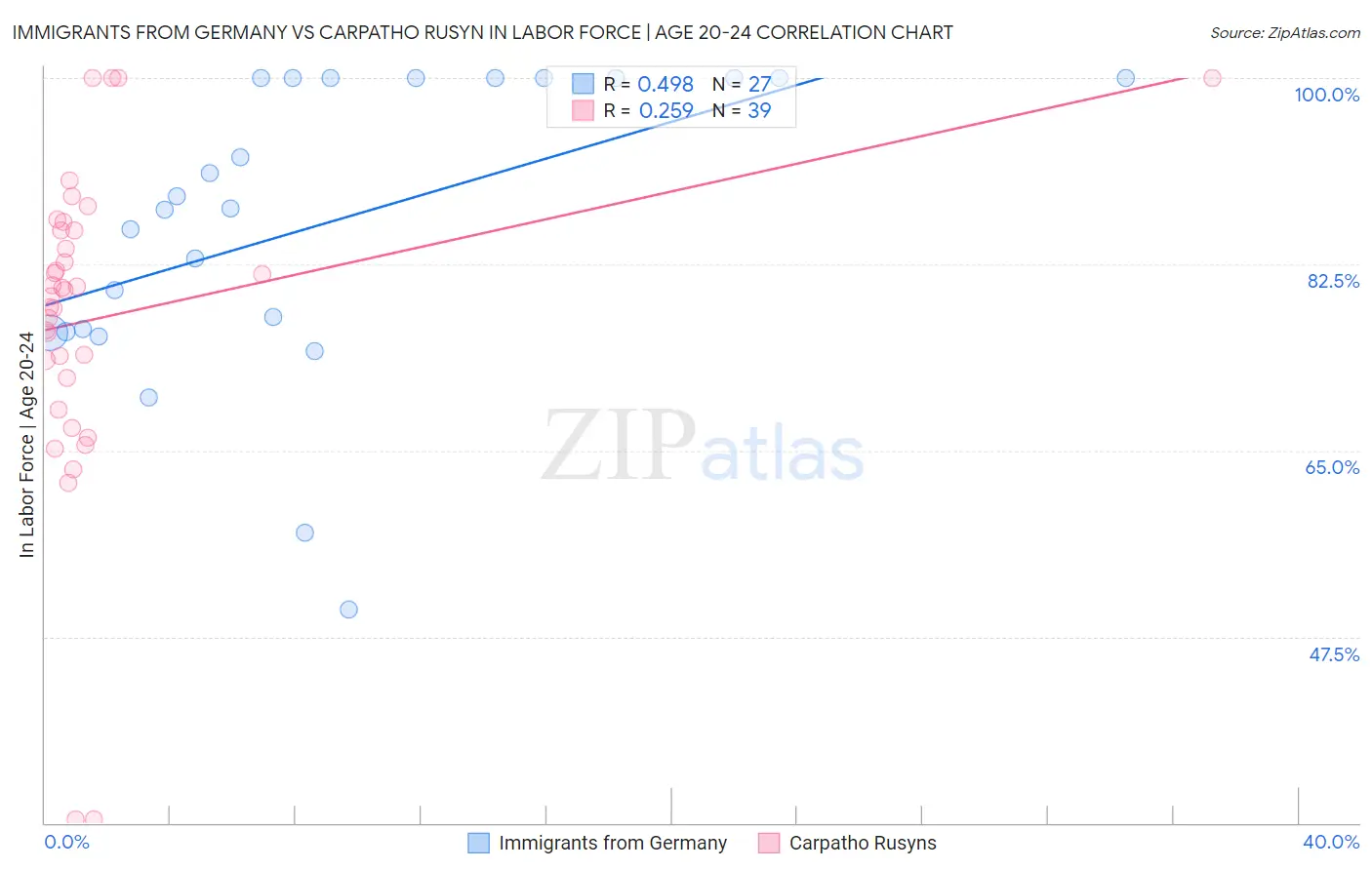 Immigrants from Germany vs Carpatho Rusyn In Labor Force | Age 20-24