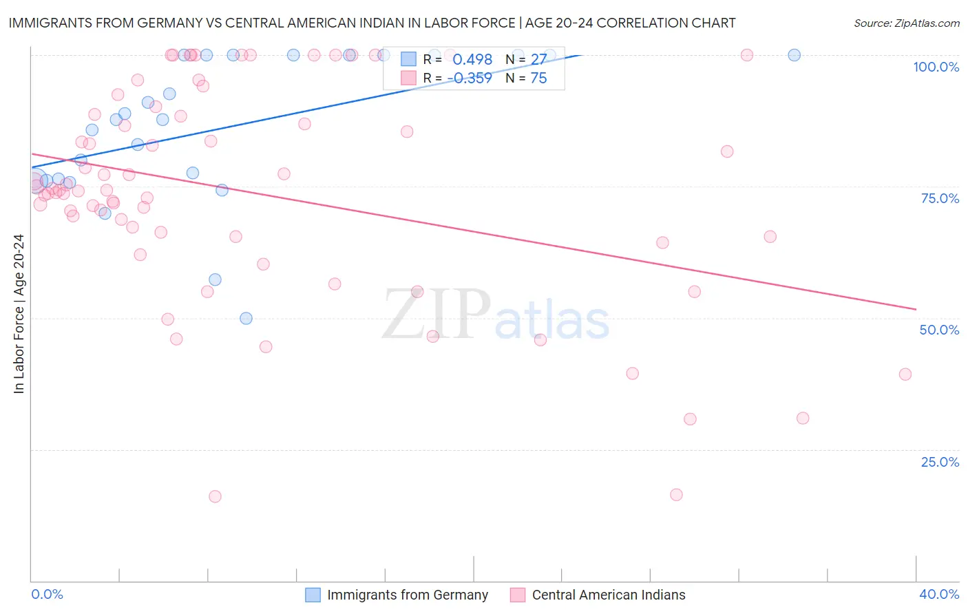 Immigrants from Germany vs Central American Indian In Labor Force | Age 20-24