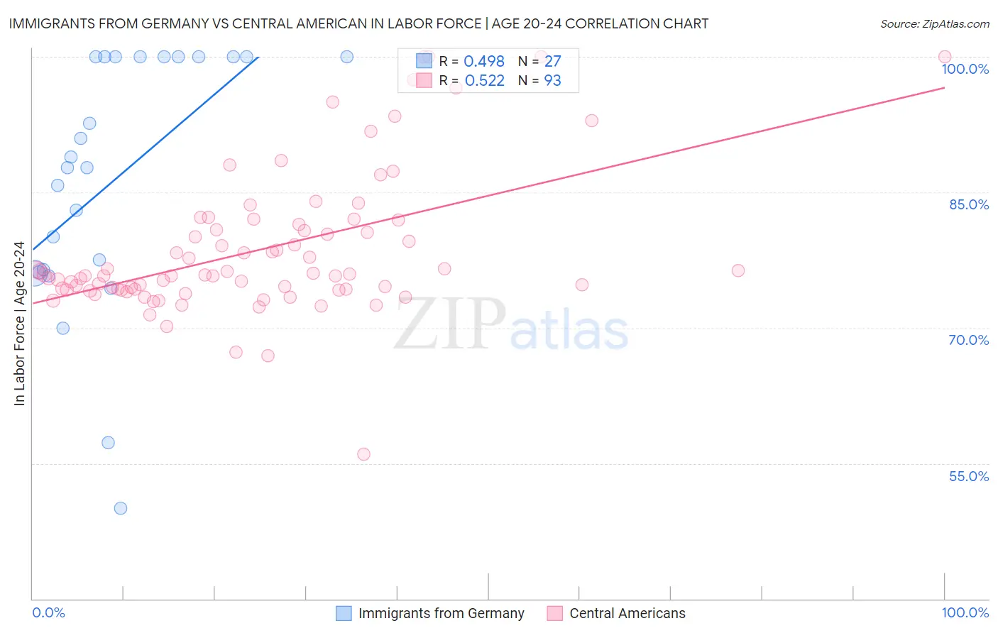 Immigrants from Germany vs Central American In Labor Force | Age 20-24