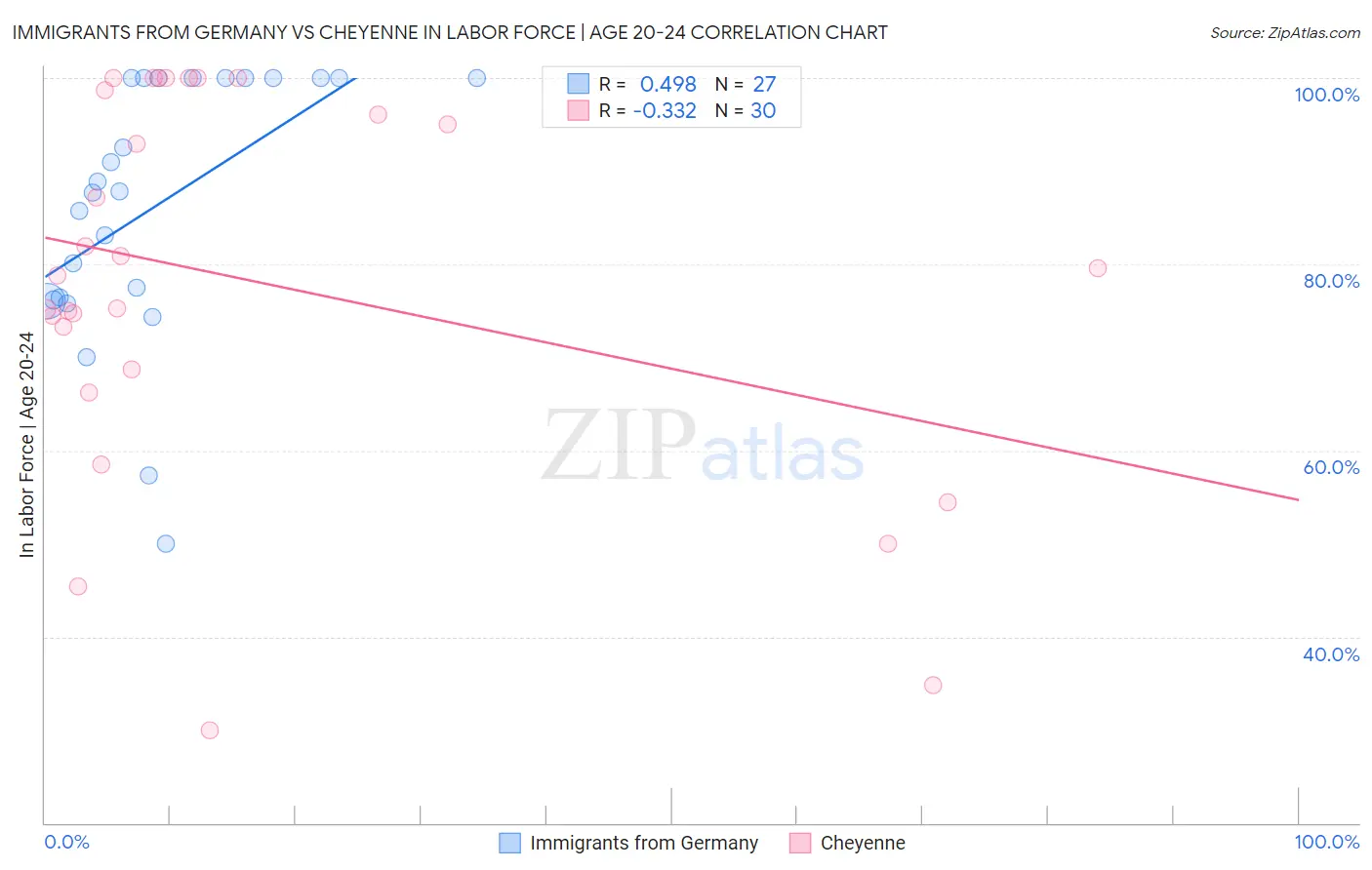 Immigrants from Germany vs Cheyenne In Labor Force | Age 20-24