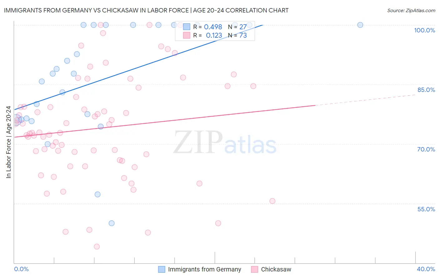Immigrants from Germany vs Chickasaw In Labor Force | Age 20-24