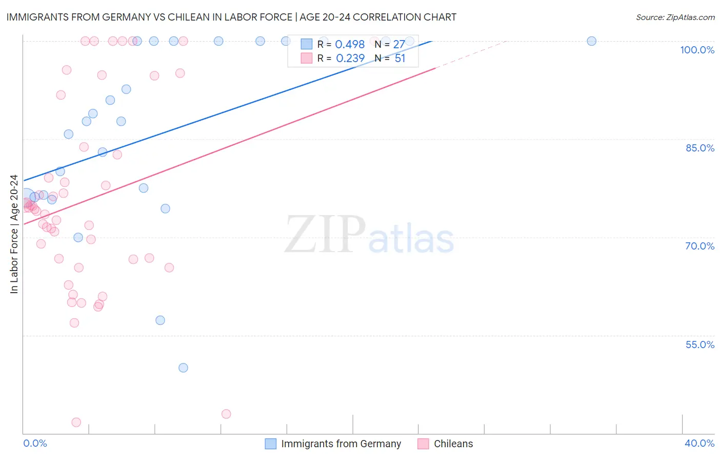 Immigrants from Germany vs Chilean In Labor Force | Age 20-24