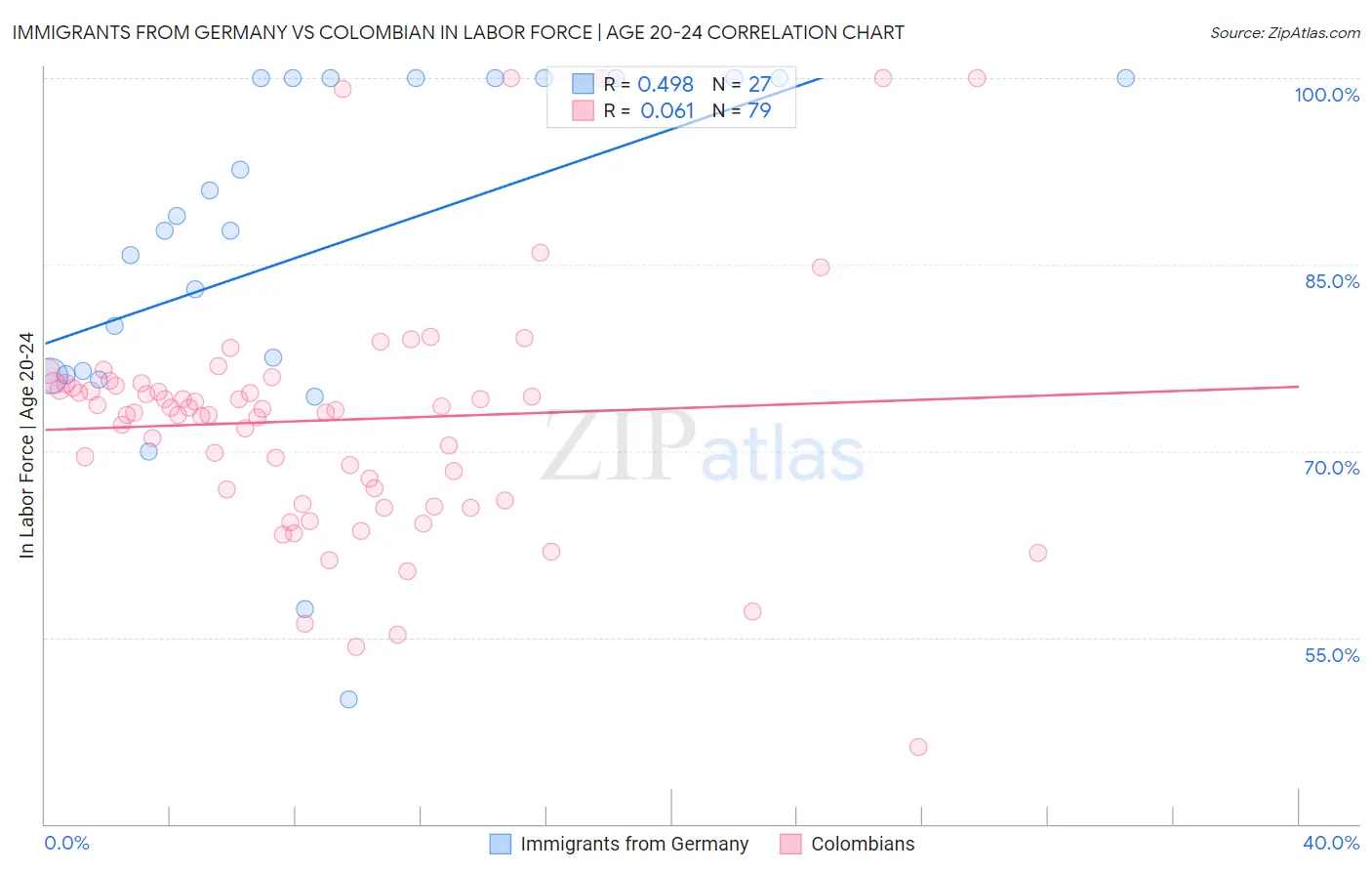 Immigrants from Germany vs Colombian In Labor Force | Age 20-24