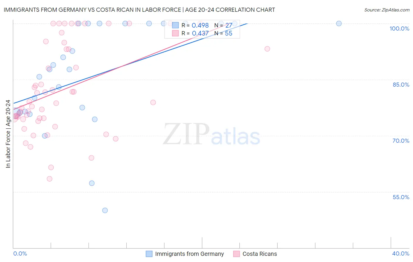 Immigrants from Germany vs Costa Rican In Labor Force | Age 20-24
