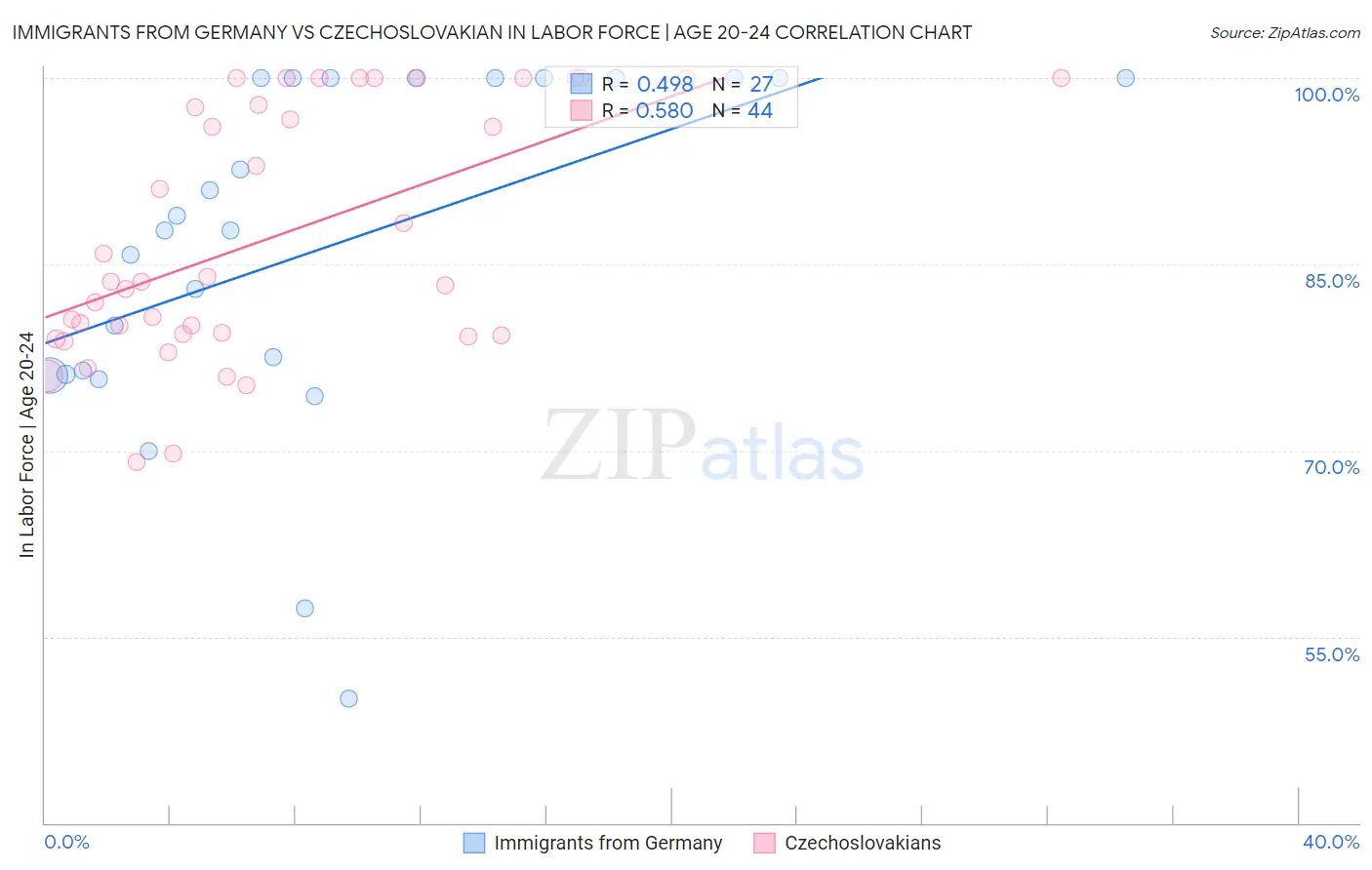 Immigrants from Germany vs Czechoslovakian In Labor Force | Age 20-24