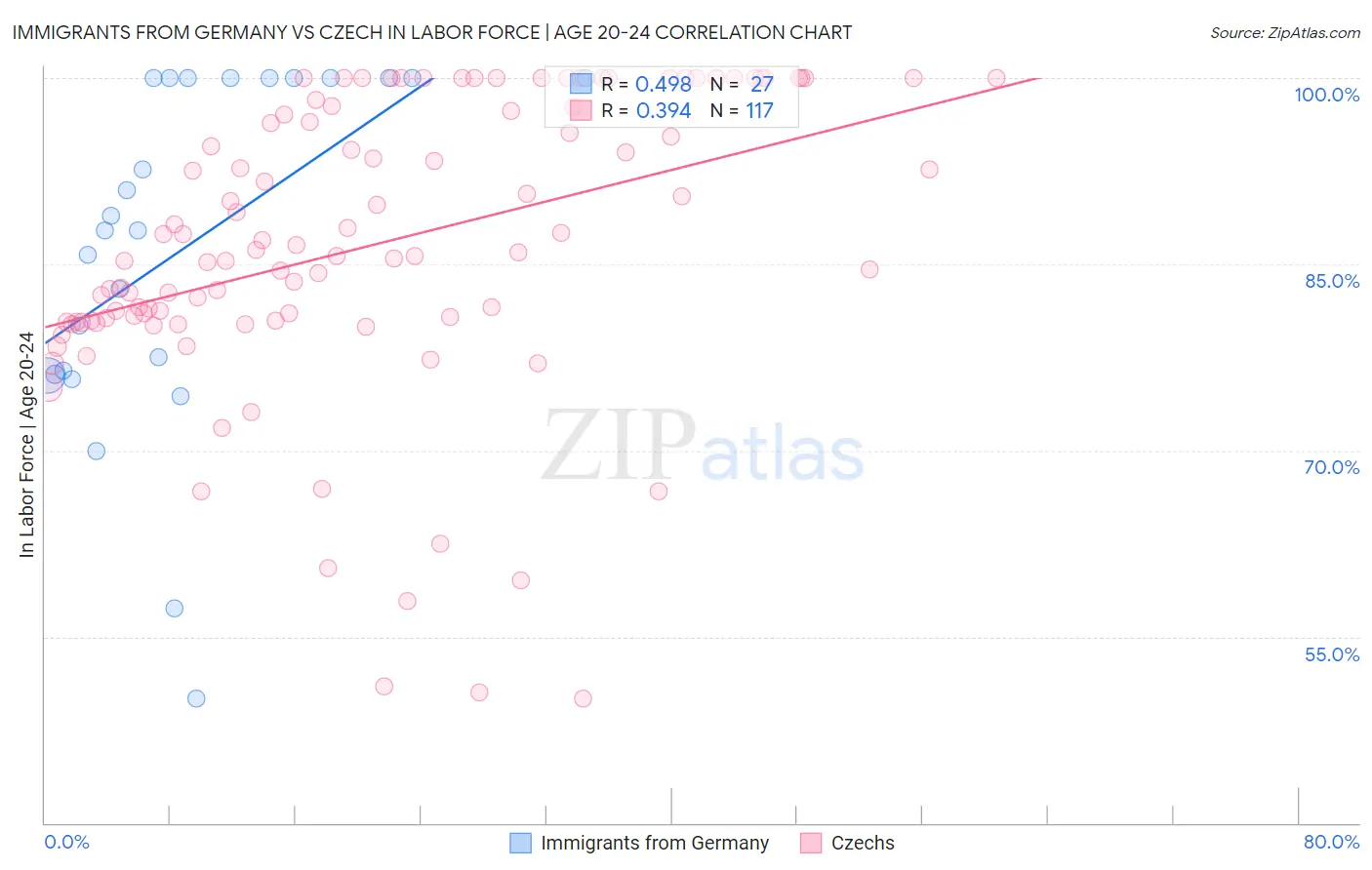 Immigrants from Germany vs Czech In Labor Force | Age 20-24