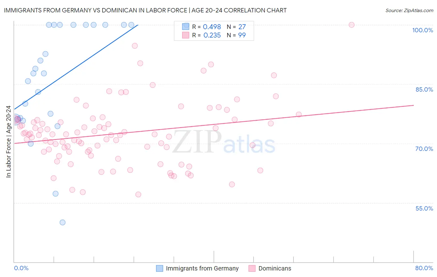 Immigrants from Germany vs Dominican In Labor Force | Age 20-24
