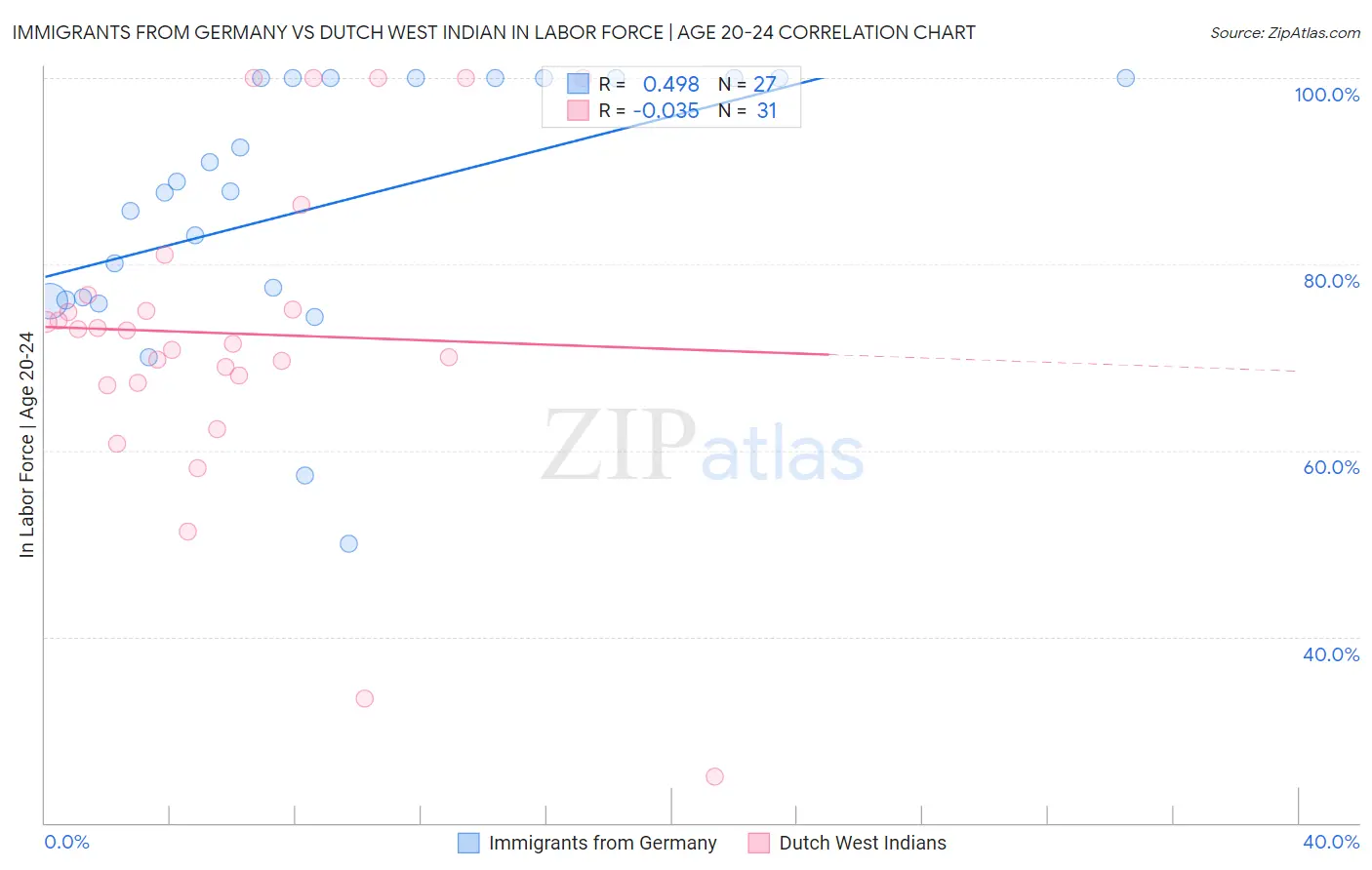 Immigrants from Germany vs Dutch West Indian In Labor Force | Age 20-24
