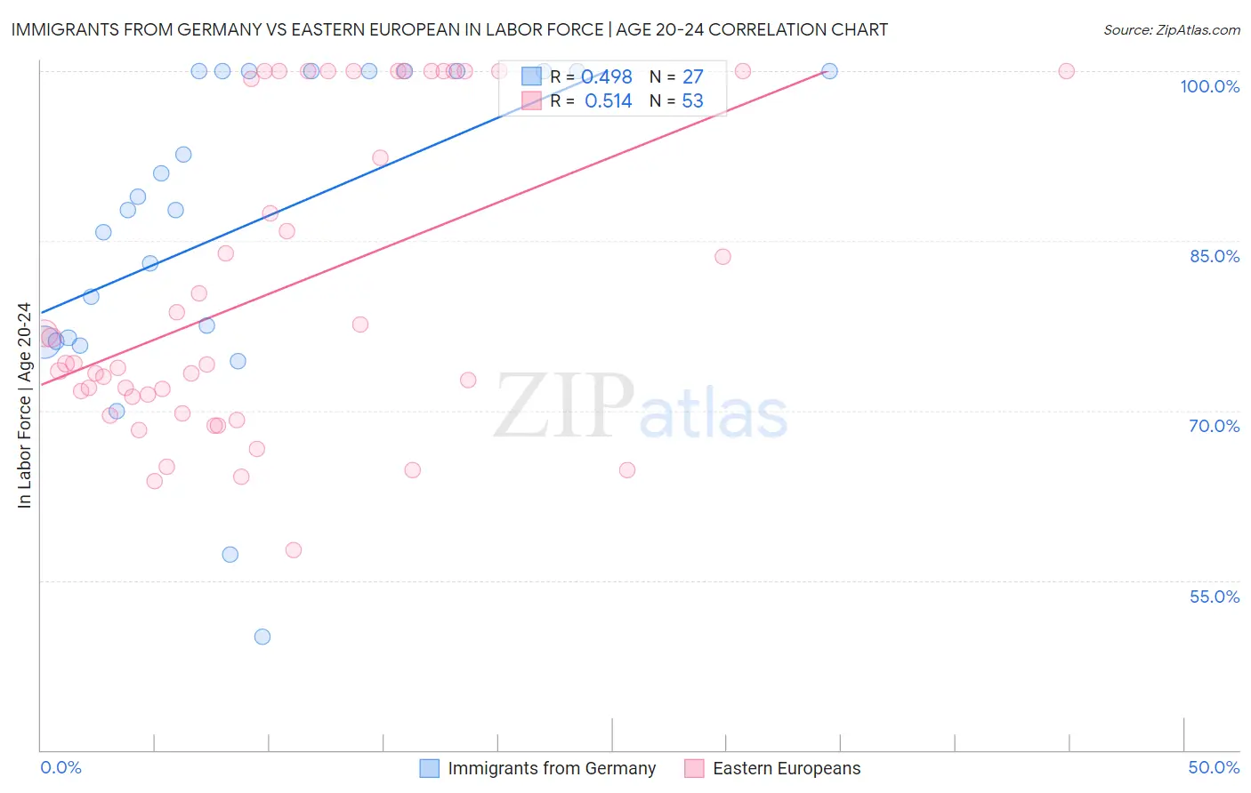 Immigrants from Germany vs Eastern European In Labor Force | Age 20-24