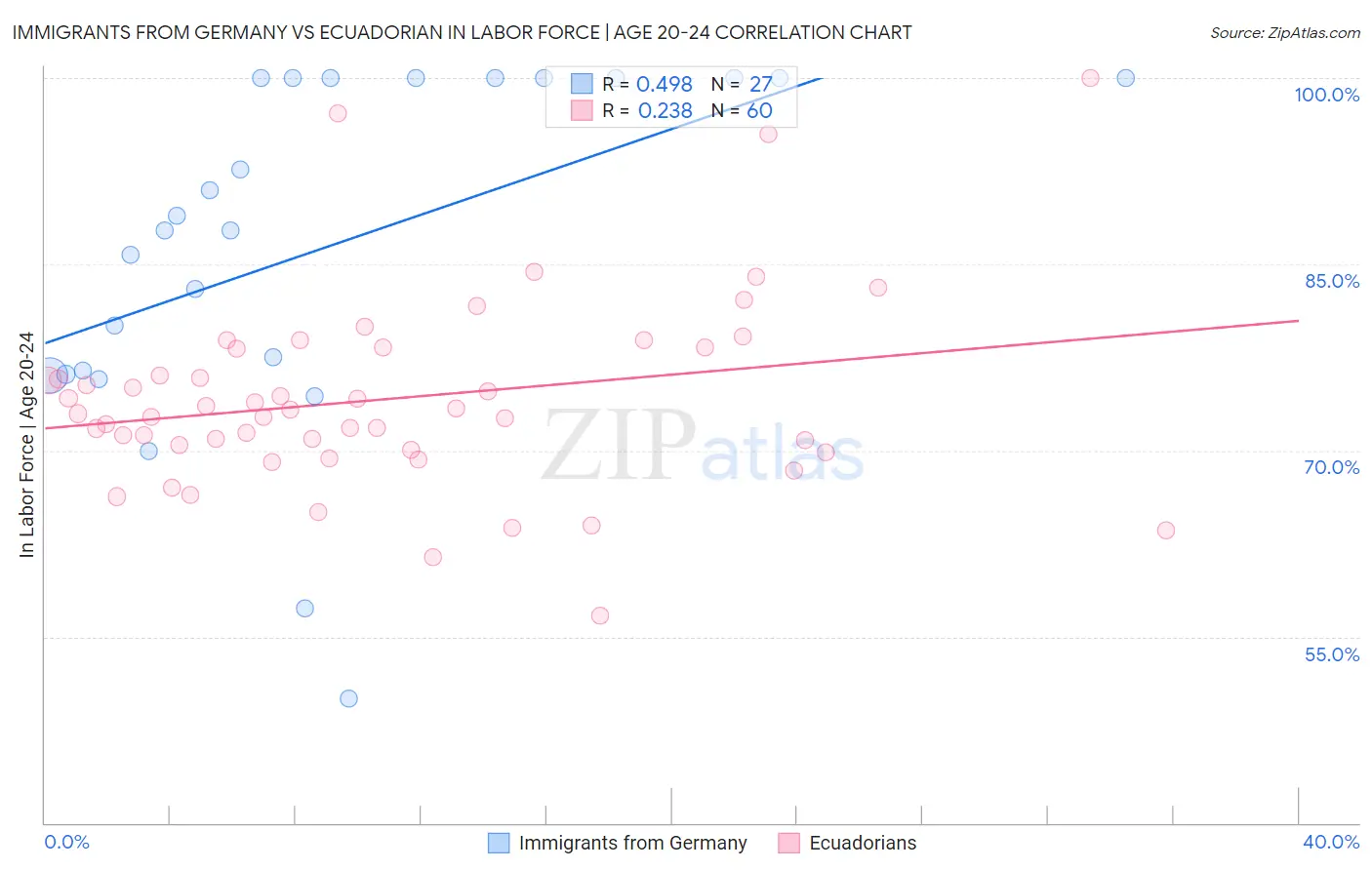 Immigrants from Germany vs Ecuadorian In Labor Force | Age 20-24