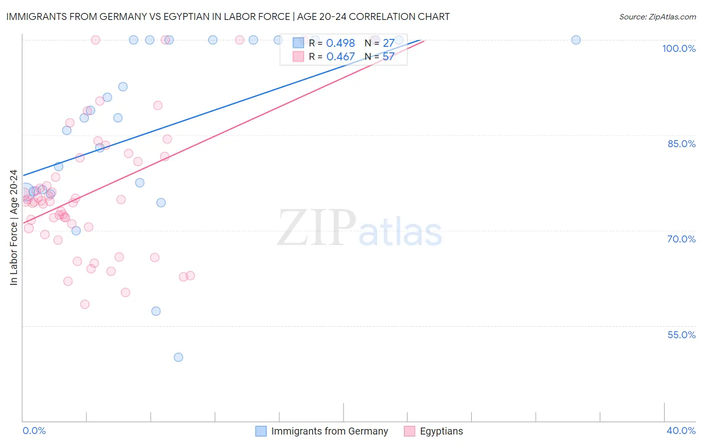 Immigrants from Germany vs Egyptian In Labor Force | Age 20-24
