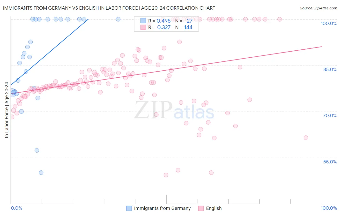 Immigrants from Germany vs English In Labor Force | Age 20-24