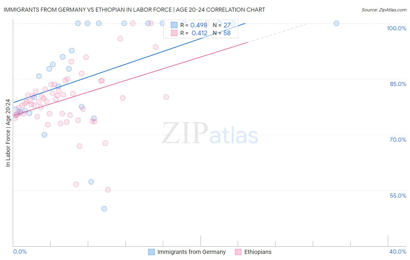Immigrants from Germany vs Ethiopian In Labor Force | Age 20-24