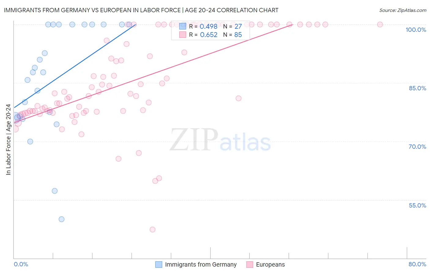 Immigrants from Germany vs European In Labor Force | Age 20-24