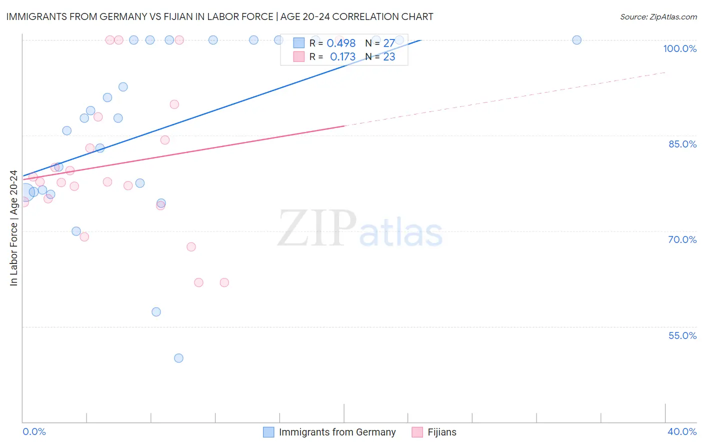 Immigrants from Germany vs Fijian In Labor Force | Age 20-24
