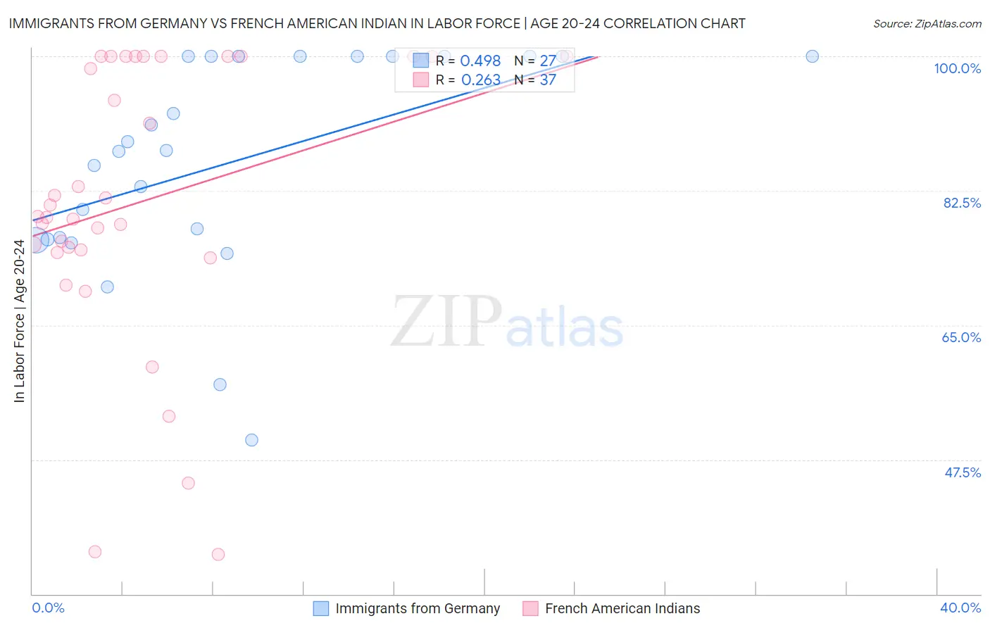 Immigrants from Germany vs French American Indian In Labor Force | Age 20-24