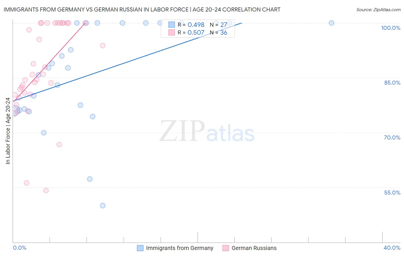 Immigrants from Germany vs German Russian In Labor Force | Age 20-24