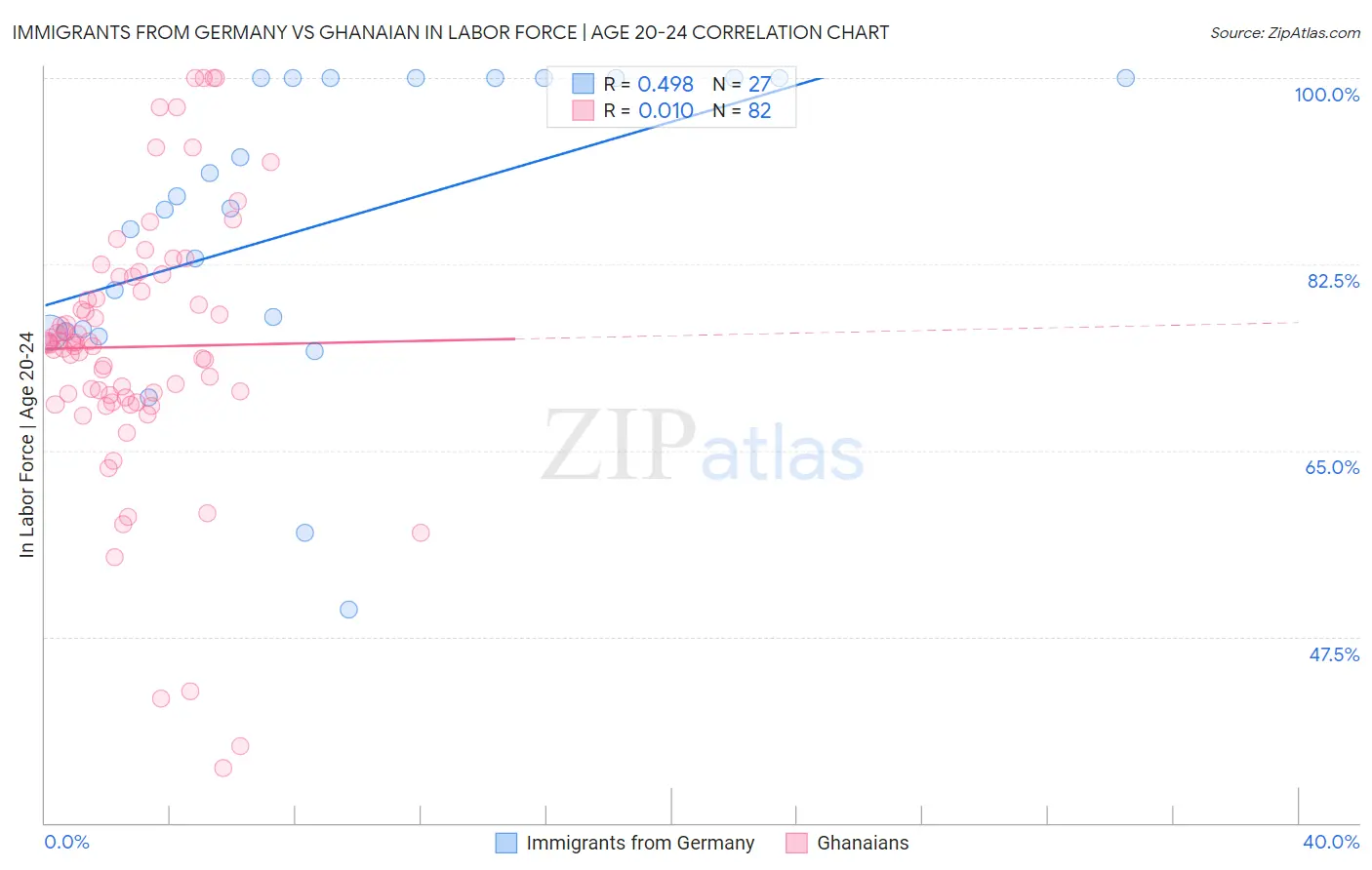 Immigrants from Germany vs Ghanaian In Labor Force | Age 20-24