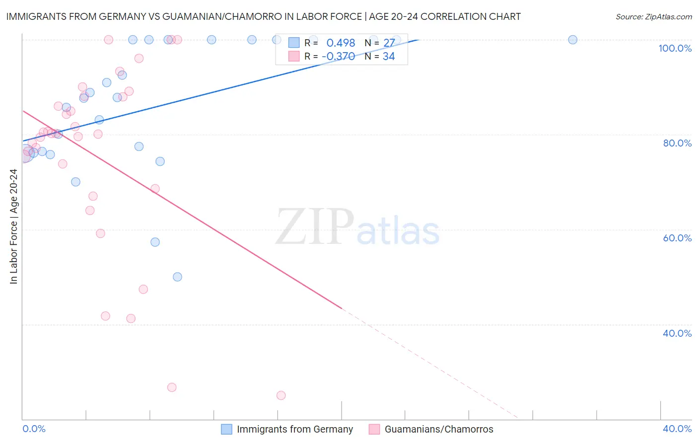 Immigrants from Germany vs Guamanian/Chamorro In Labor Force | Age 20-24