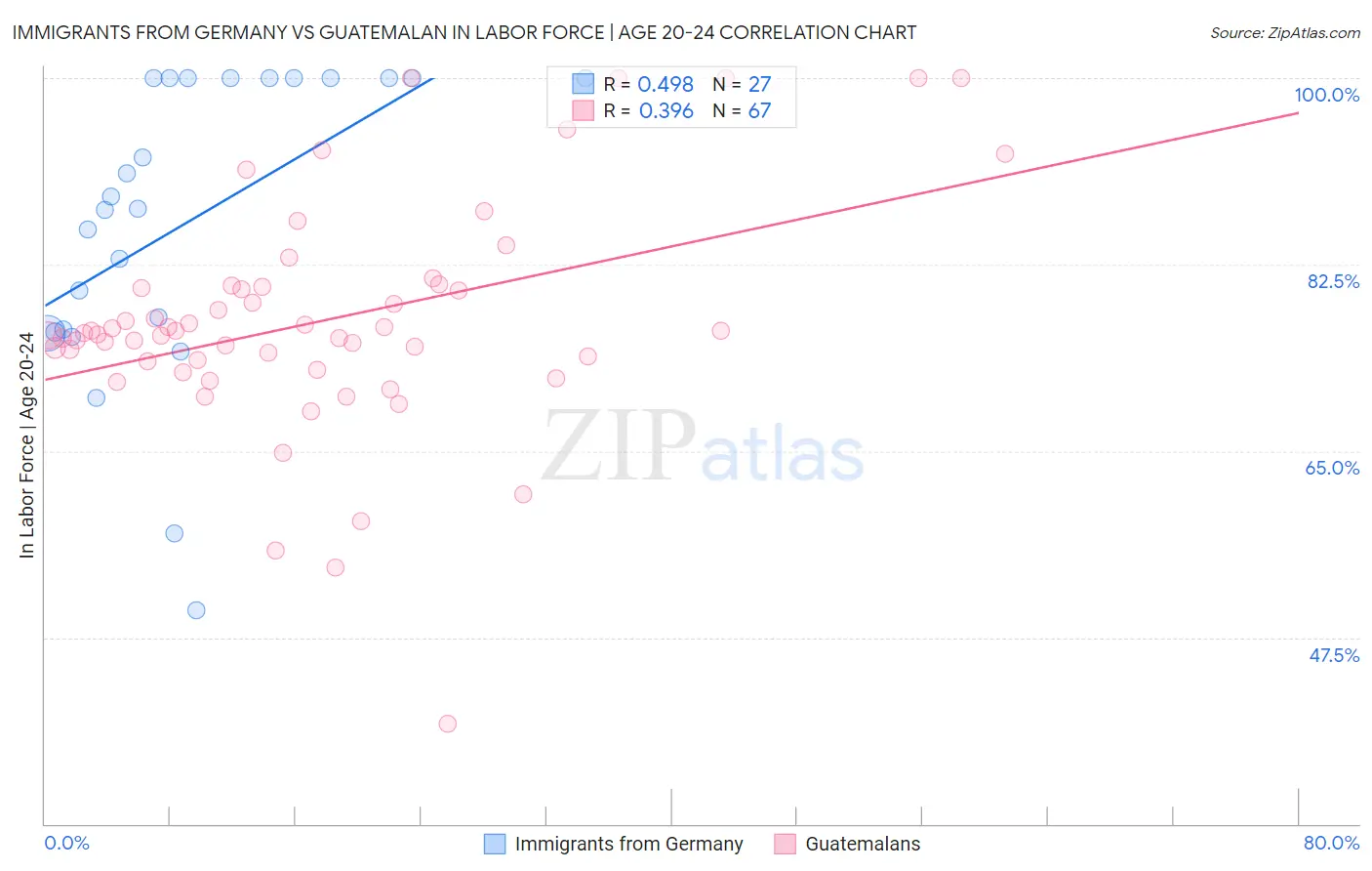 Immigrants from Germany vs Guatemalan In Labor Force | Age 20-24