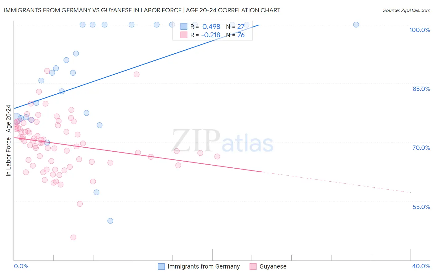 Immigrants from Germany vs Guyanese In Labor Force | Age 20-24