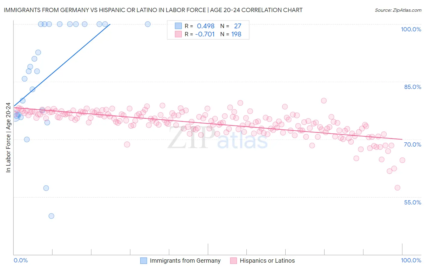 Immigrants from Germany vs Hispanic or Latino In Labor Force | Age 20-24