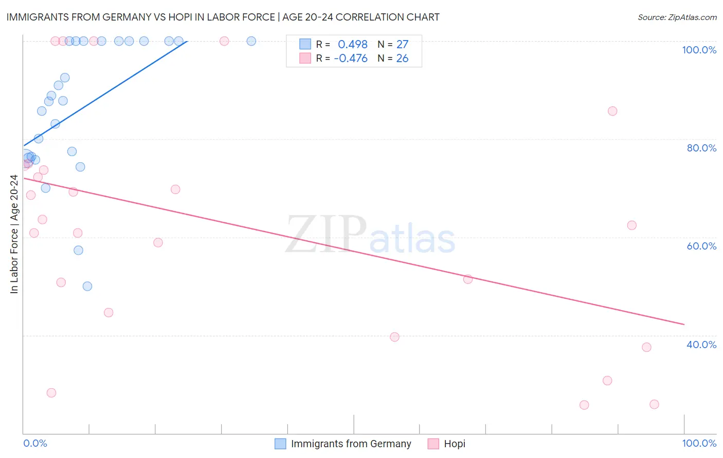Immigrants from Germany vs Hopi In Labor Force | Age 20-24