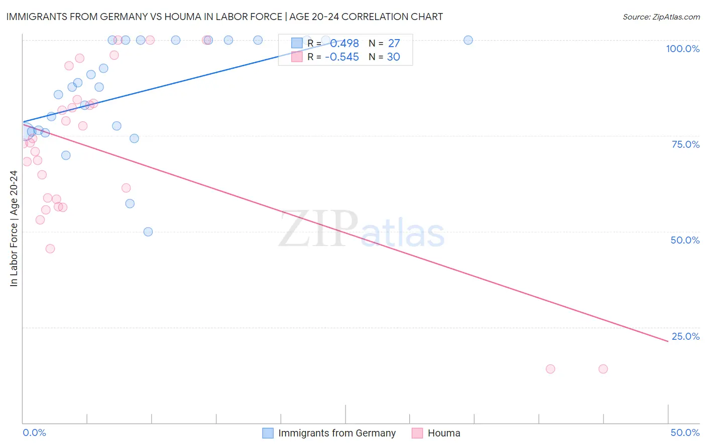 Immigrants from Germany vs Houma In Labor Force | Age 20-24