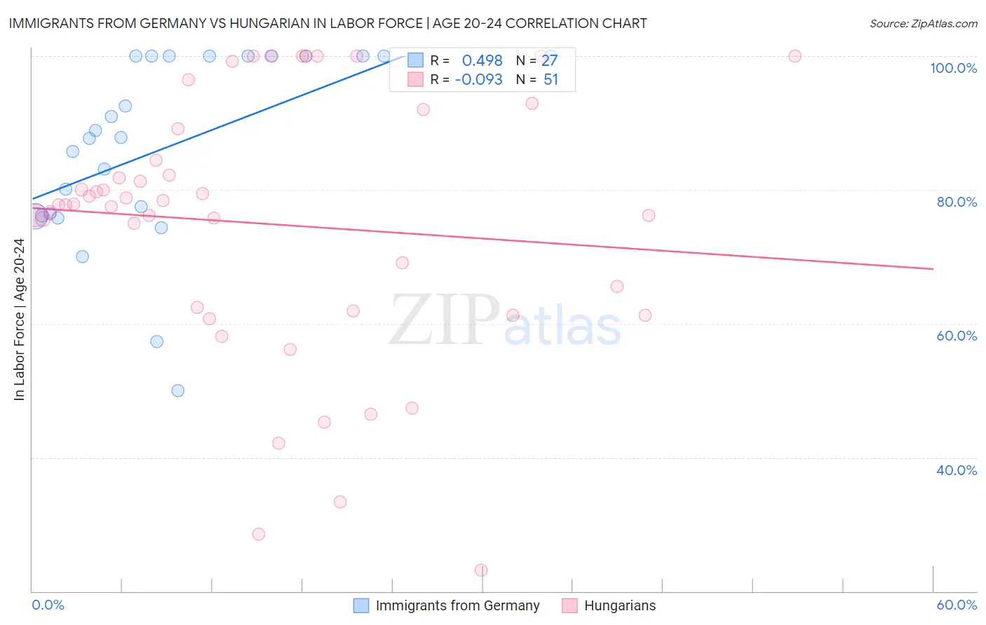 Immigrants from Germany vs Hungarian In Labor Force | Age 20-24