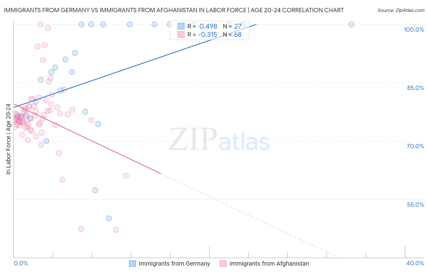 Immigrants from Germany vs Immigrants from Afghanistan In Labor Force | Age 20-24