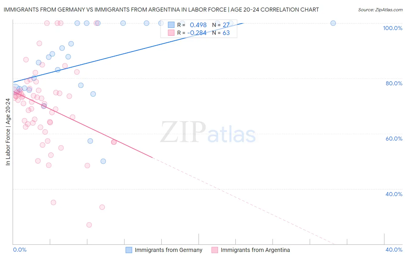 Immigrants from Germany vs Immigrants from Argentina In Labor Force | Age 20-24