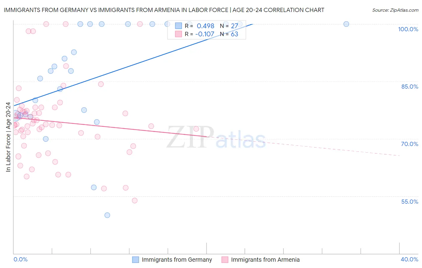 Immigrants from Germany vs Immigrants from Armenia In Labor Force | Age 20-24