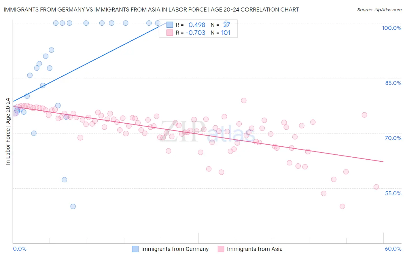 Immigrants from Germany vs Immigrants from Asia In Labor Force | Age 20-24