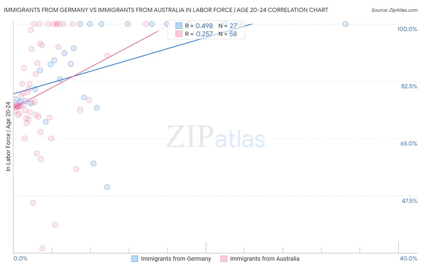 Immigrants from Germany vs Immigrants from Australia In Labor Force | Age 20-24