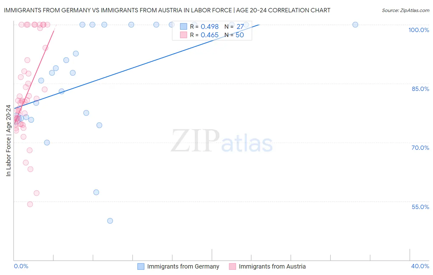 Immigrants from Germany vs Immigrants from Austria In Labor Force | Age 20-24