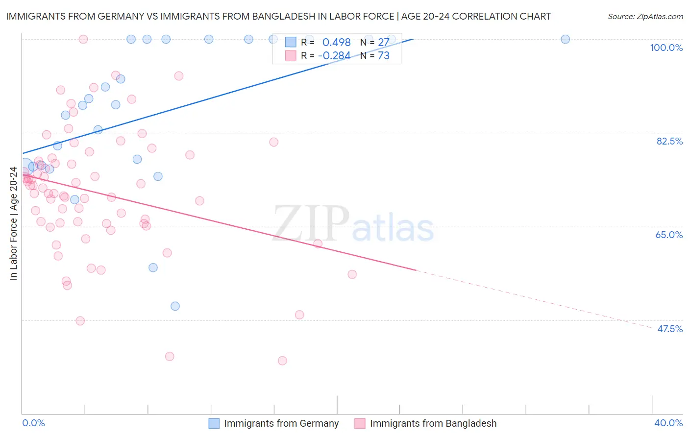 Immigrants from Germany vs Immigrants from Bangladesh In Labor Force | Age 20-24