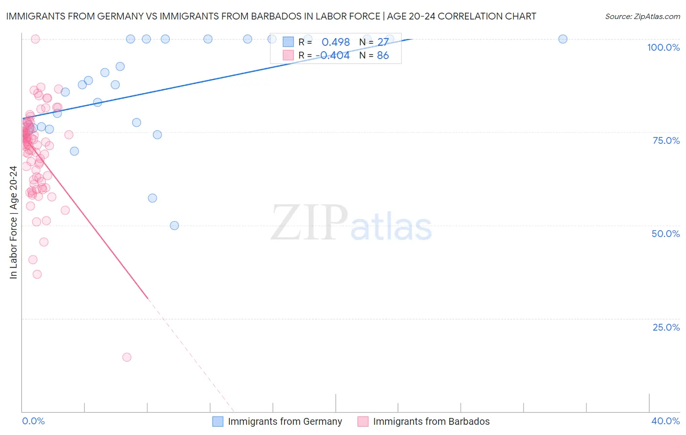 Immigrants from Germany vs Immigrants from Barbados In Labor Force | Age 20-24